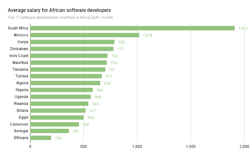 Average Salary for African Software Developers